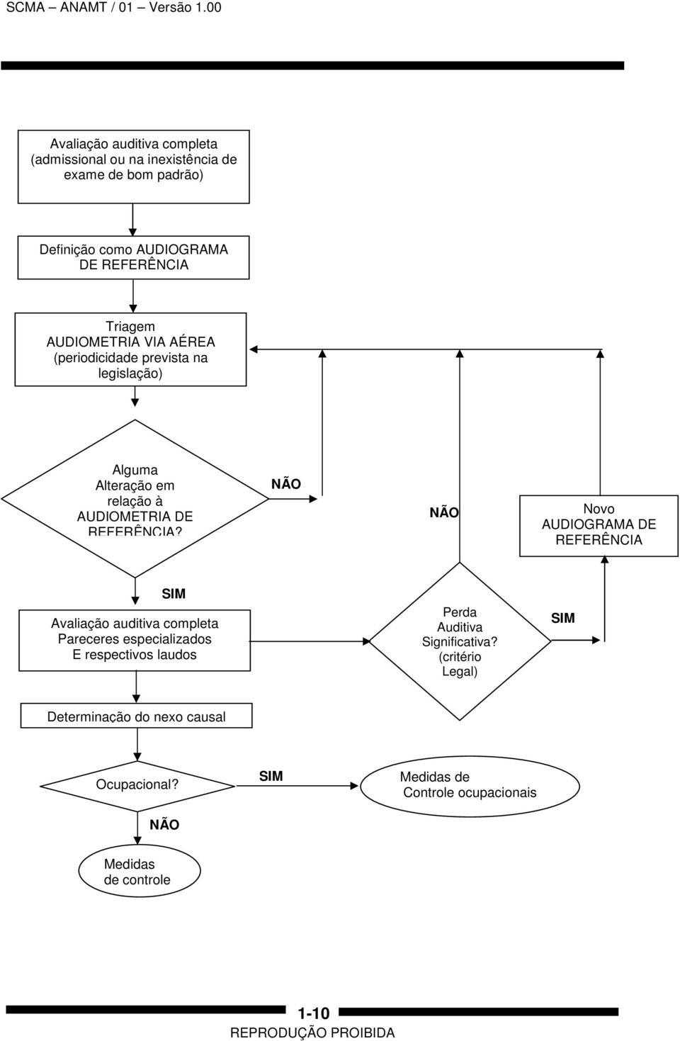 NÃO NÃO Novo AUDIOGRAMA DE REFERÊNCIA SIM Avaliação auditiva completa Pareceres especializados E respectivos laudos Perda Auditiva