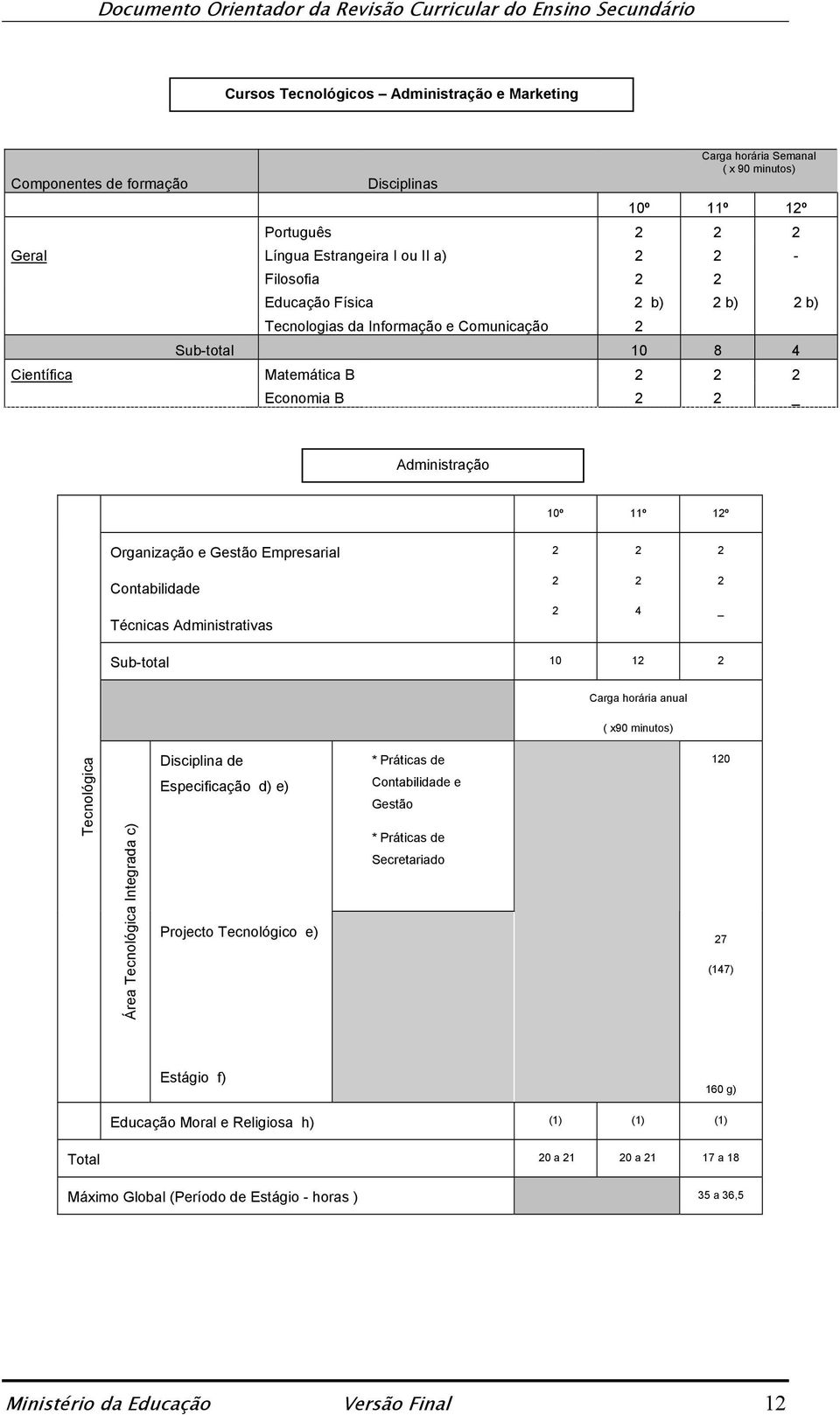 Gestão Empresarial Contabilidade Técnicas Administrativas Sub-total 0 Área Integrada c) Especificação d) e) * Práticas de Contabilidade e Gestão