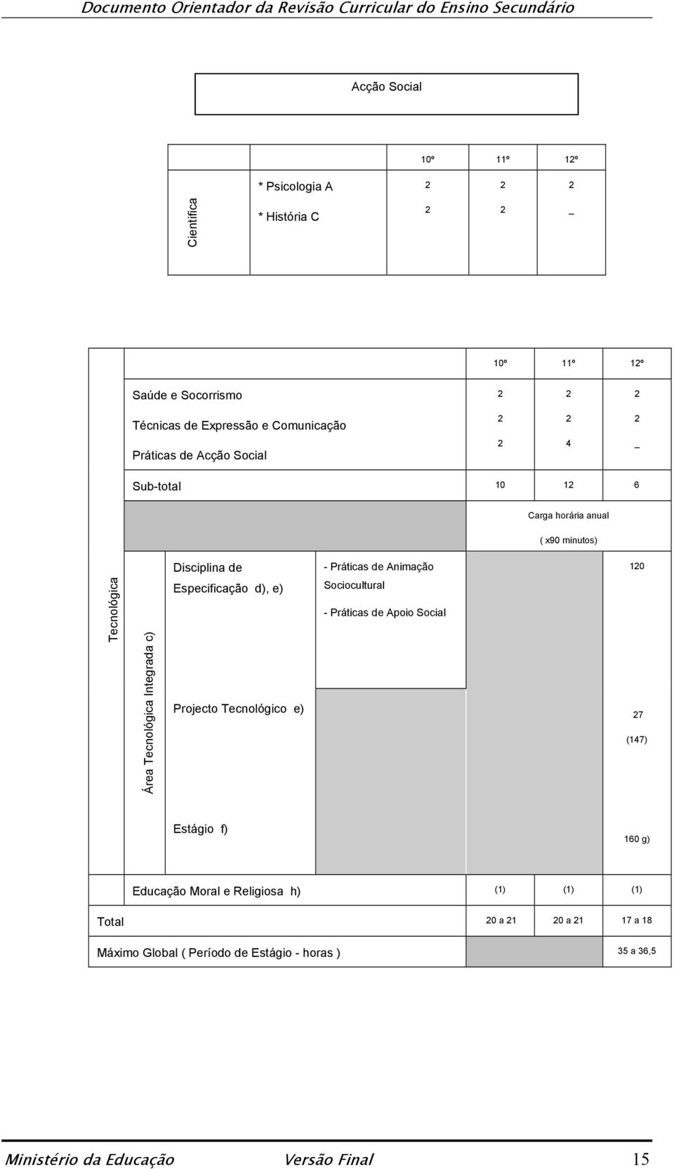 Animação 0 Área Integrada c) Sociocultural - Práticas de Apoio Social 7 (7) 60 g) Total 0 a