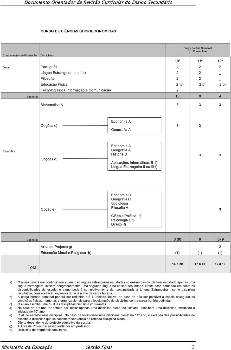 Sociologia Opção e) Filosofia A 3 Ciência Política f) Psicologia B f) Direito f) Sub-total 6 (9) 9 (6) 9 Área de Projecto g) Total 6 a 0 7 a 8 a 6 a) O aluno deverá dar continuidade a uma das línguas