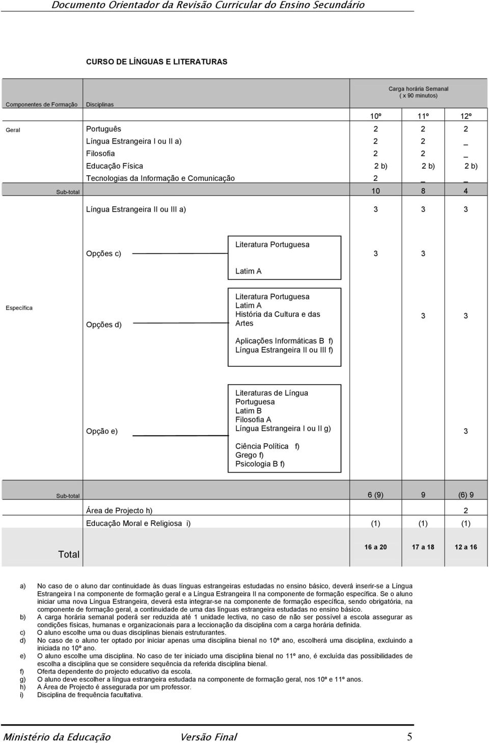Língua Estrangeira II ou III f) Literaturas de Língua Portuguesa Latim B Filosofia A Opção e) Língua Estrangeira I ou II g) 3 Ciência Política f) Grego f) Psicologia B f) Sub-total 6 (9) 9 (6) 9 Área