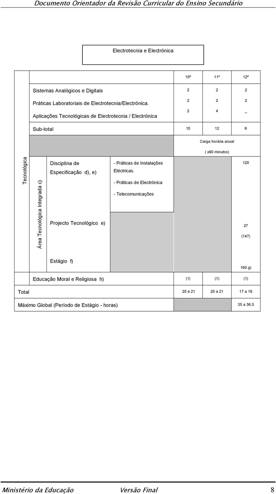 Aplicações s de Electrotecnia / Electrónica Sub-total 0 6 Área Integrada c) - Práticas de