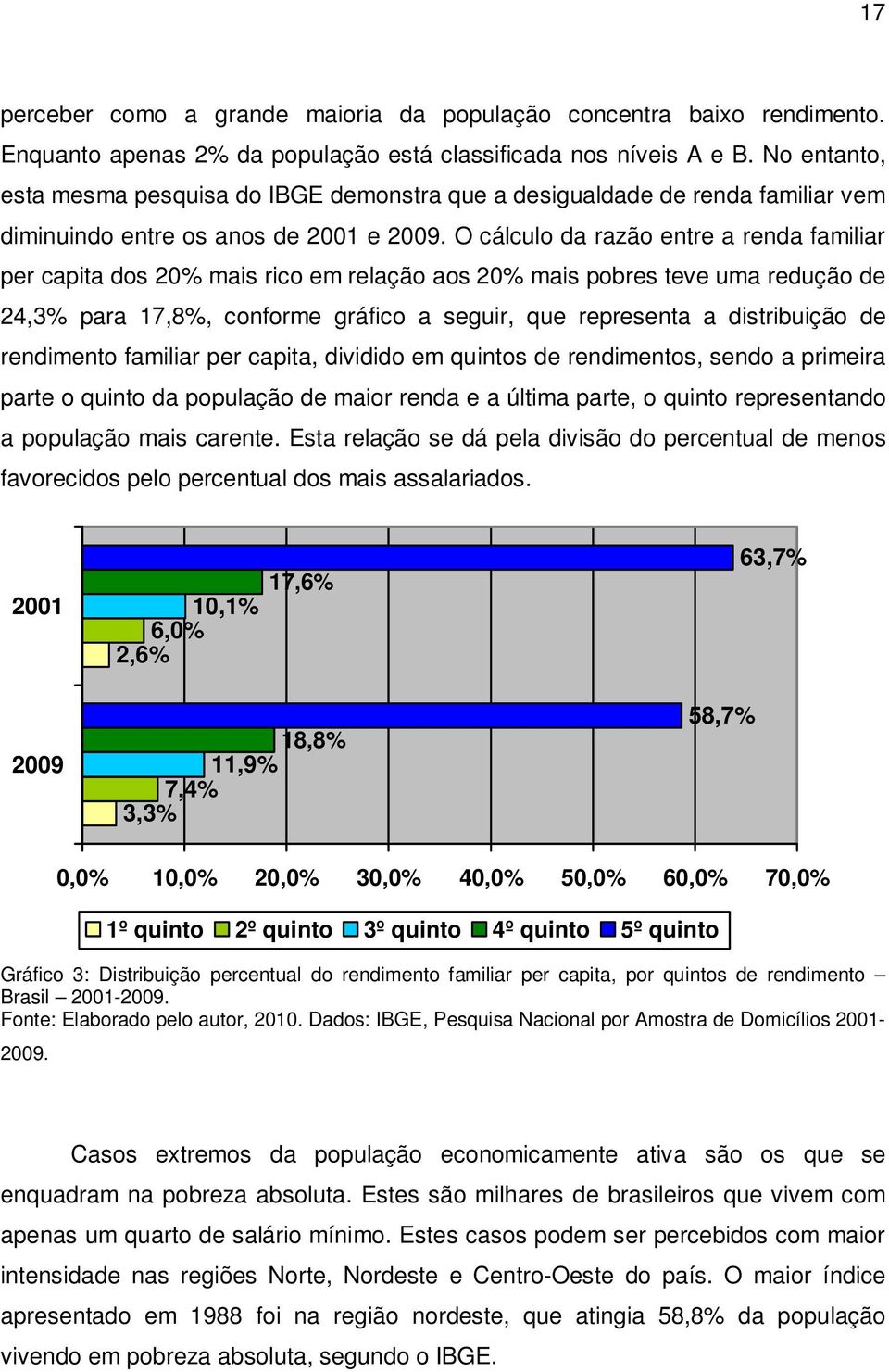 O cálculo da razão entre a renda familiar per capita dos 20% mais rico em relação aos 20% mais pobres teve uma redução de 24,3% para 17,8%, conforme gráfico a seguir, que representa a distribuição de