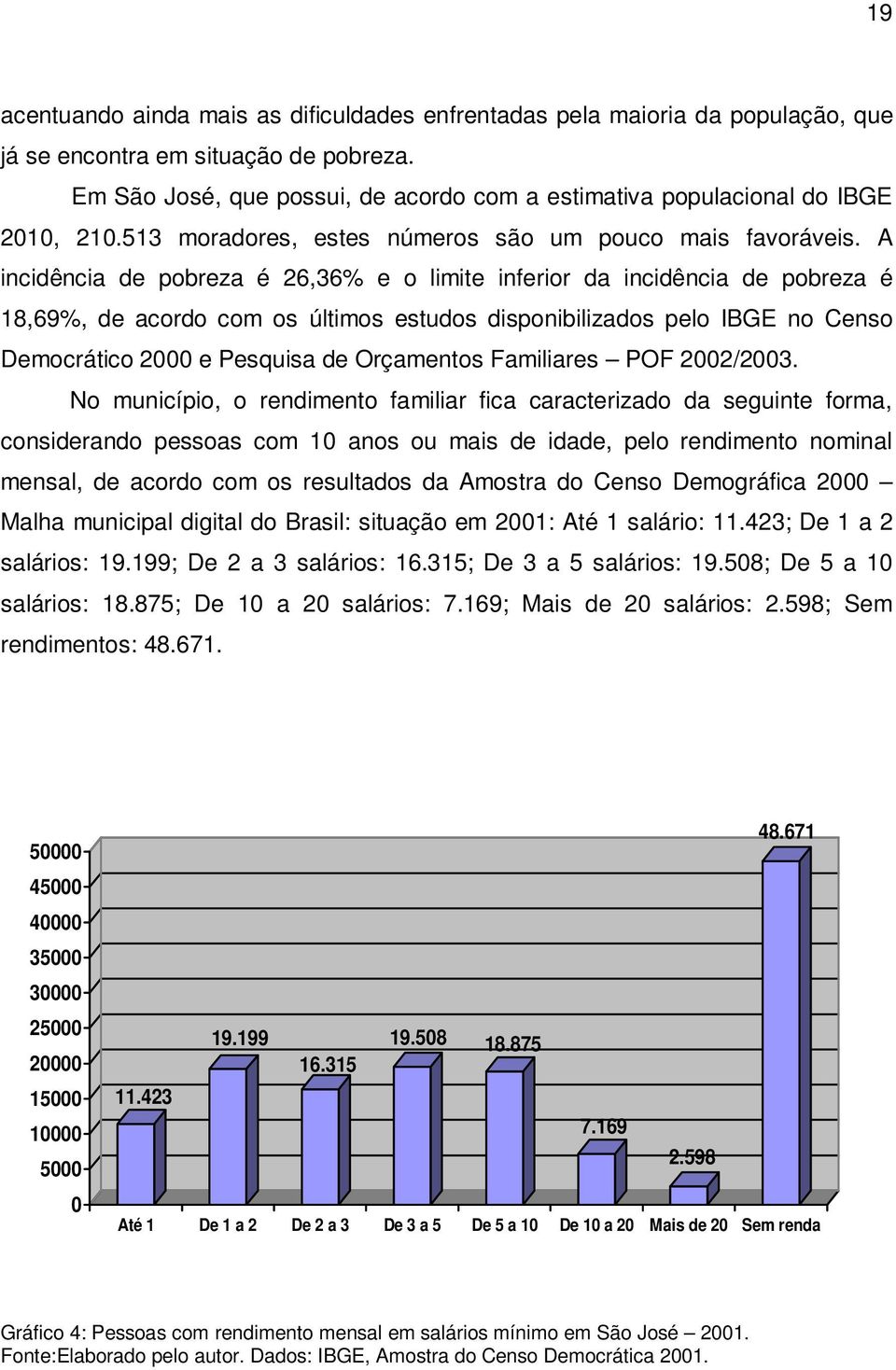 A incidência de pobreza é 26,36% e o limite inferior da incidência de pobreza é 18,69%, de acordo com os últimos estudos disponibilizados pelo IBGE no Censo Democrático 2000 e Pesquisa de Orçamentos