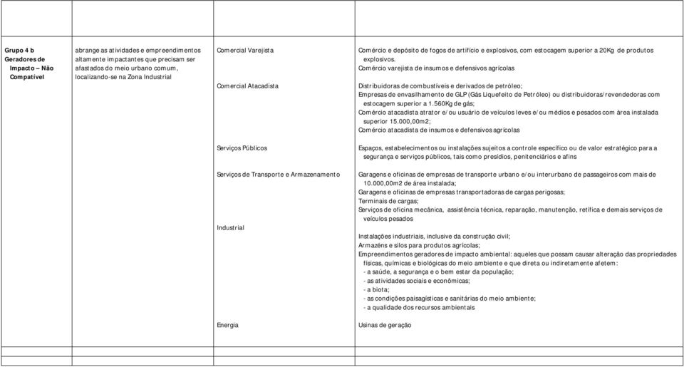 Comércio varejista de insumos e defensivos agrícolas Distribuidoras de combustíveis e derivados de petróleo; Empresas de envasilhamento de GLP (Gás Liquefeito de Petróleo) ou