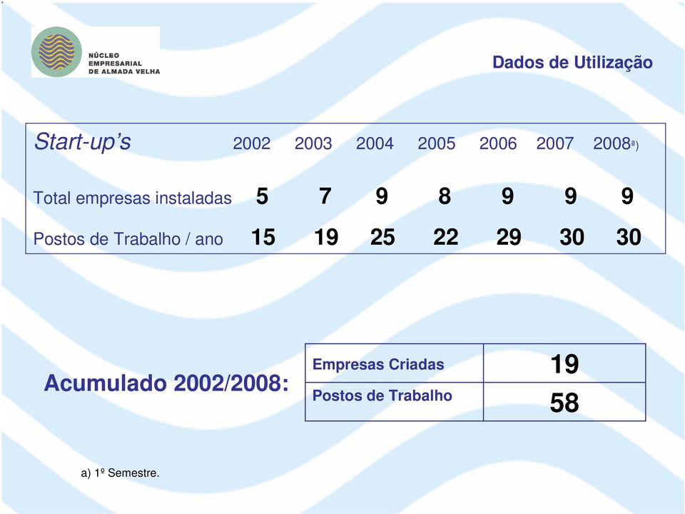 Postos de Trabalho / ano 15 19 25 22 29 30 30 Acumulado