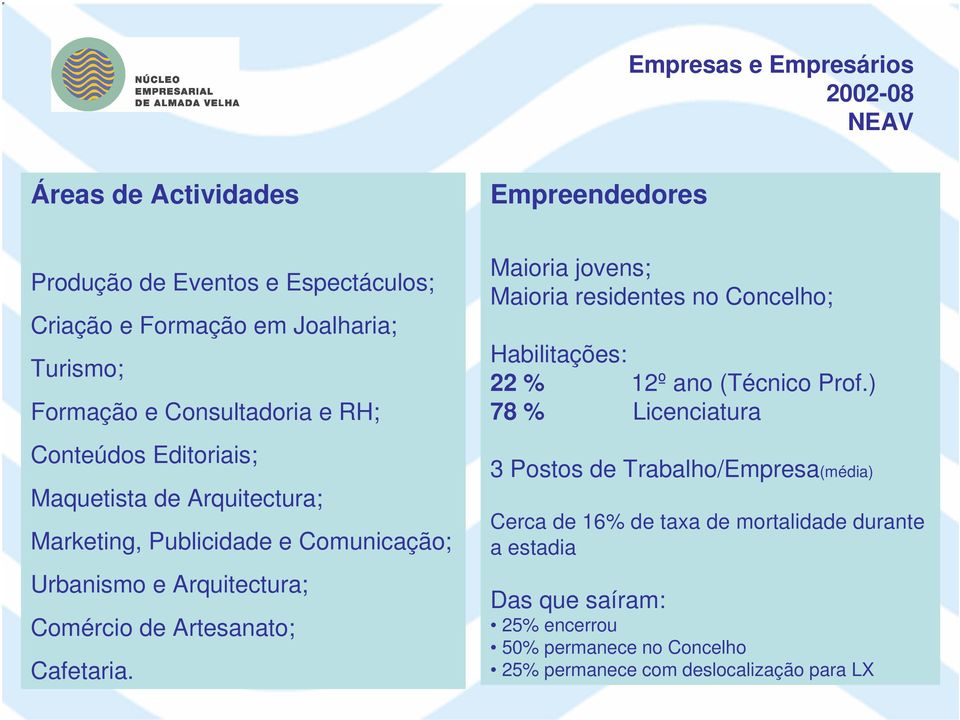 de Artesanato; Cafetaria. Maioria jovens; Maioria residentes no Concelho; Habilitações: 22 % 12º ano (Técnico Prof.