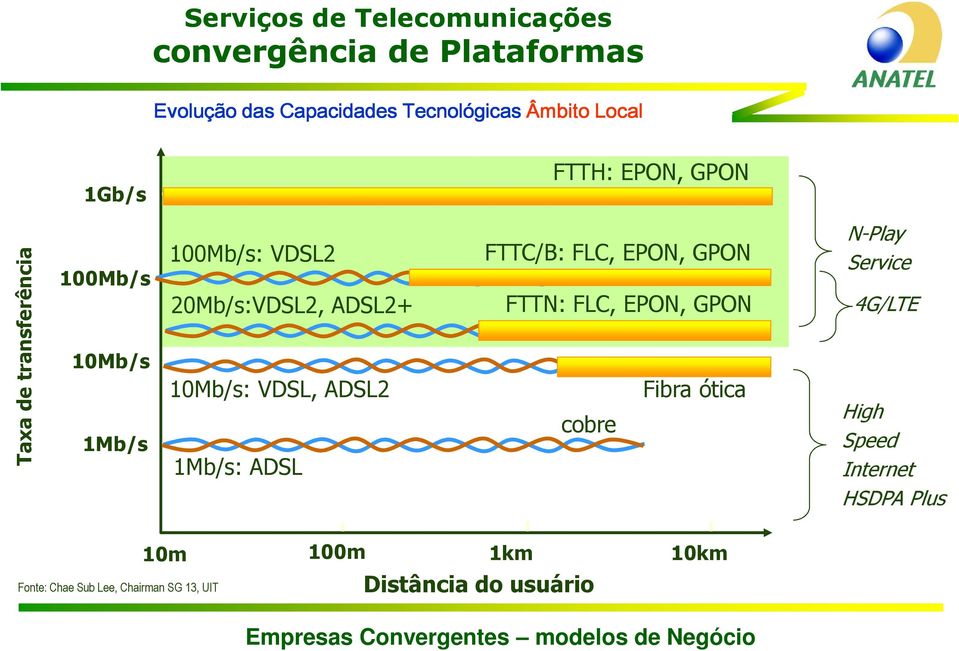 10Mb/s: VDSL, 2 1Mb/s: FTTC/B: FLC, EPON, GPON FTTN: FLC, EPON, GPON Fibra ótica cobre N-Play Service