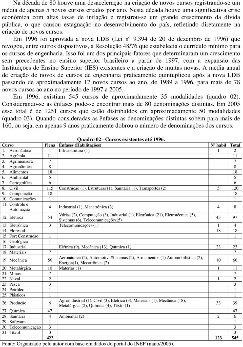 diretamente na criação de novos cursos. Em 1996 foi aprovada a nova LDB (Lei nº 9.