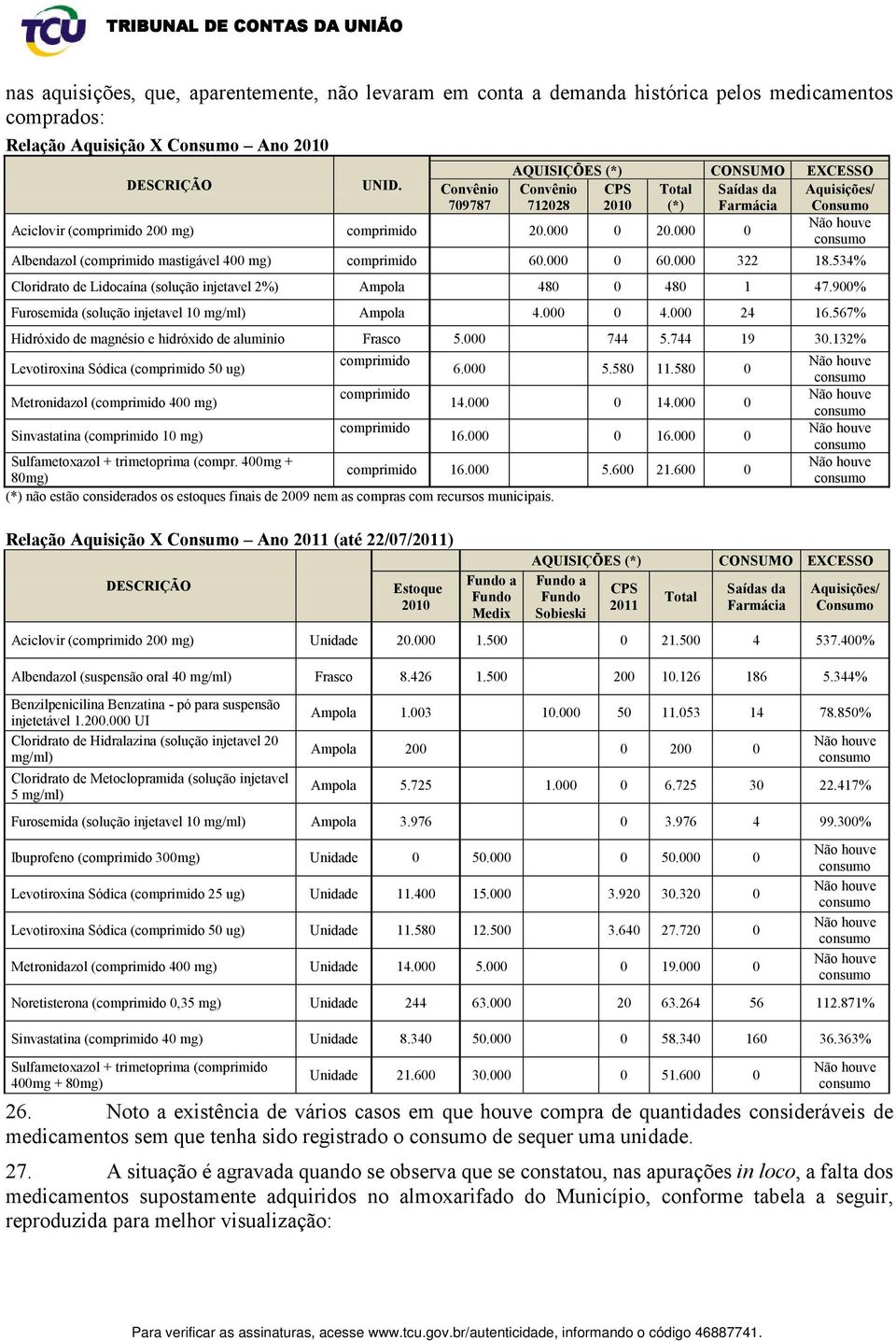 000 0 Albendazol (comprimido mastigável 400 mg) comprimido 60.000 0 60.000 322 18.534% Cloridrato de Lidocaína (solução injetavel 2%) Ampola 480 0 480 1 47.