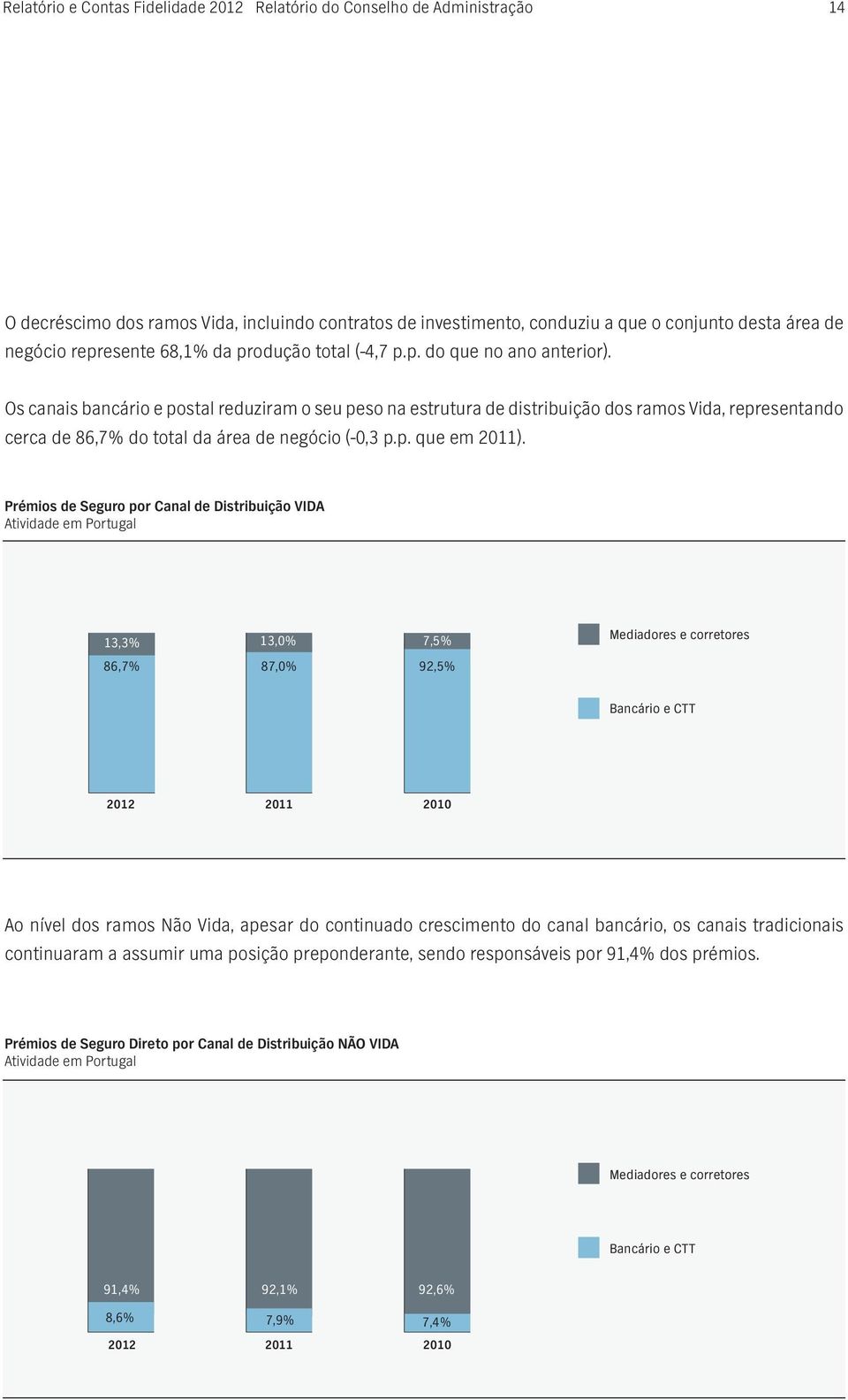 Os canais bancário e postal reduziram o seu peso na estrutura de distribuição dos ramos Vida, representando cerca de 86,7% do total da área de negócio (-0,3 p.p. que em 2011).