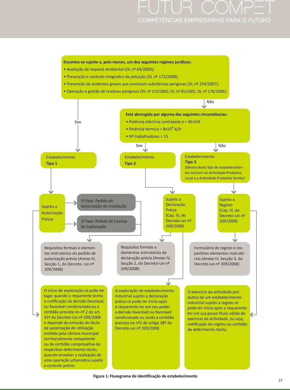 seguintes circunstâncias: Potência eléctrica contratada é > 40 kva Potência térmica > 8x10 6 kj/h Nº trabalhadores > 15 Estabelecimento Tipo 1 Sim Estabelecimento Tipo 2 Não Estabelecimento Tipo 3