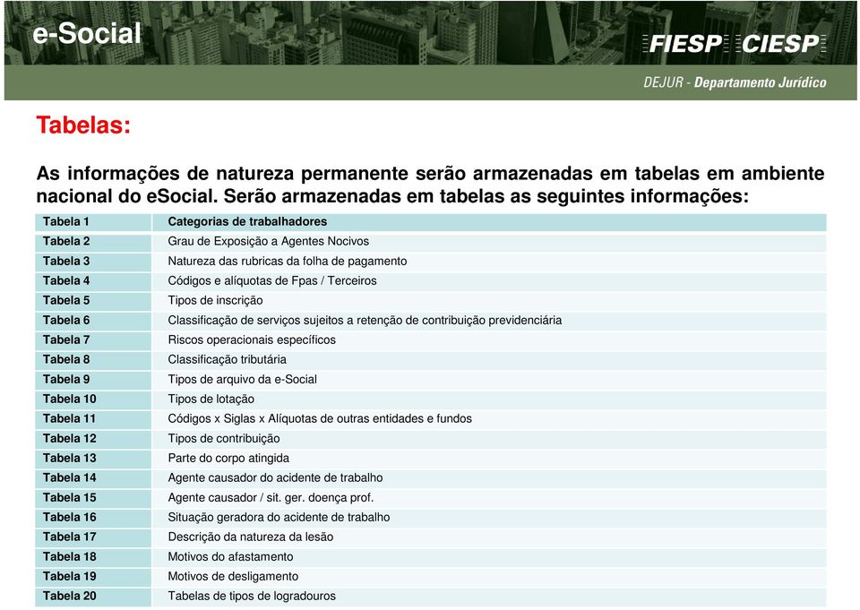 Tabela 16 Tabela 17 Tabela 18 Tabela 19 Tabela 20 Categorias de trabalhadores Grau de Exposição a Agentes Nocivos Natureza das rubricas da folha de pagamento Códigos e alíquotas de Fpas / Terceiros