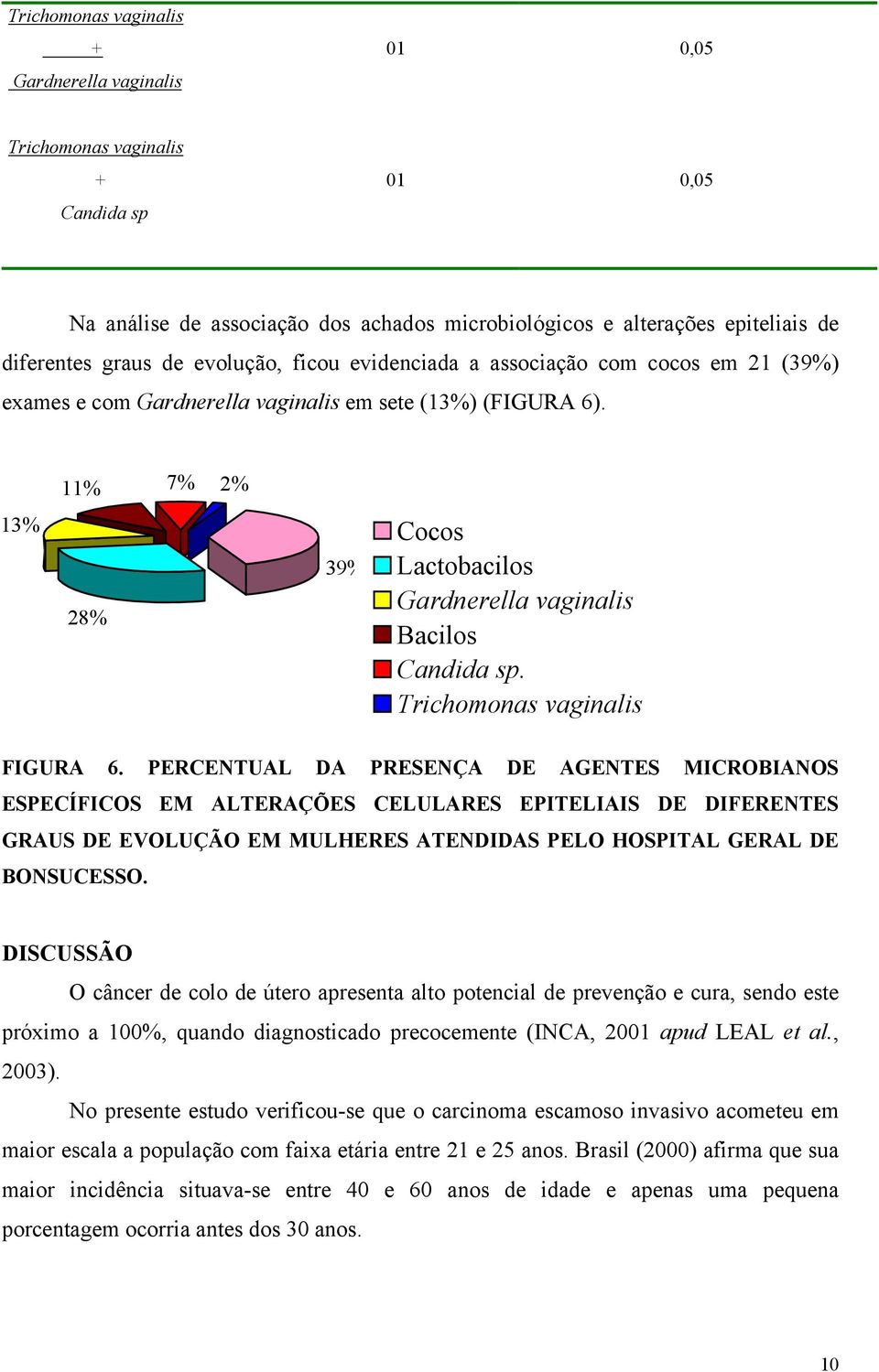 11% 7% 2% 13% 28% 39% Cocos Lactobacilos Gardnerella vaginalis Bacilos Candida sp. Trichomonas vaginalis FIGURA 6.