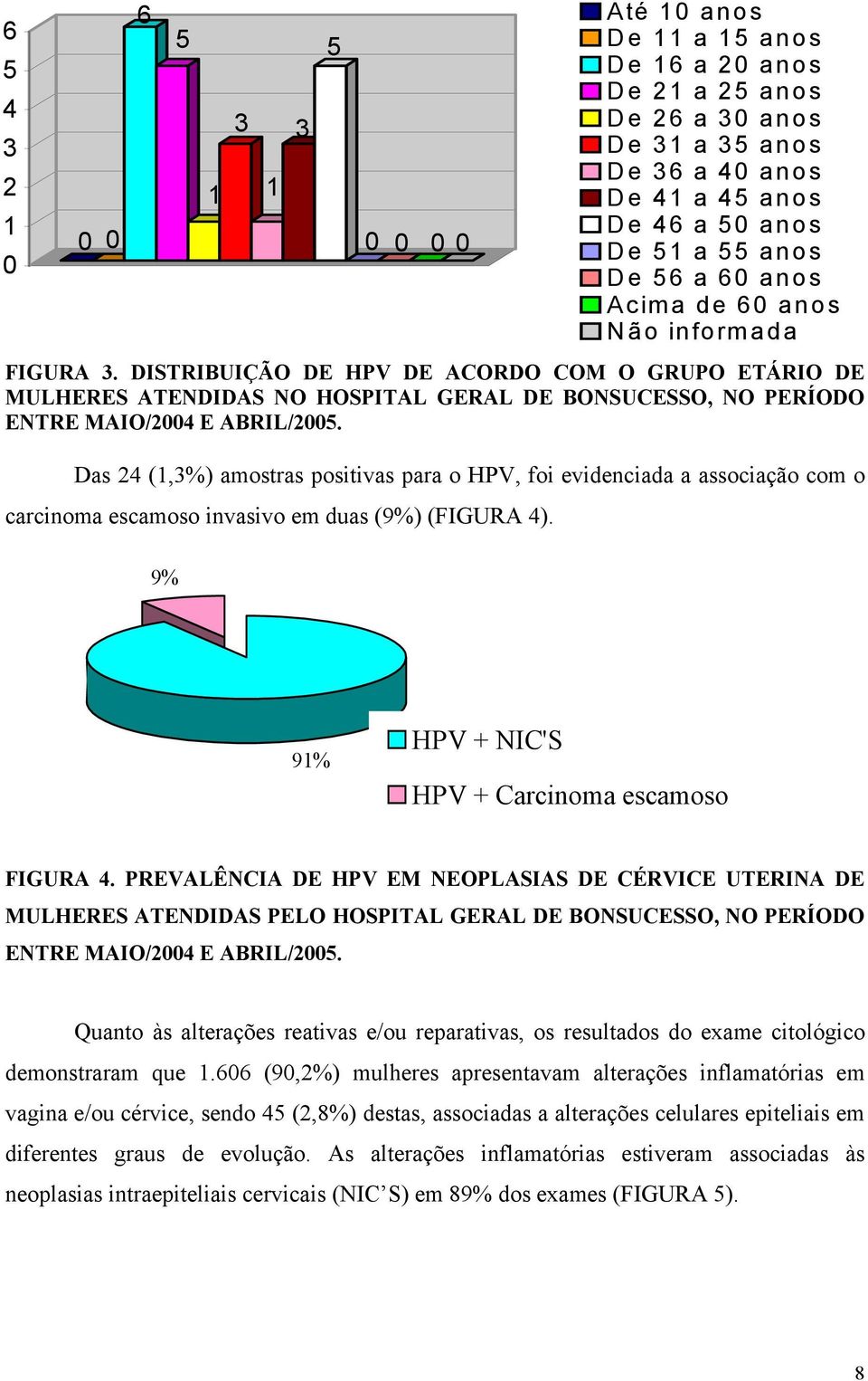 Das 24 (1,3%) amostras positivas para o HPV, foi evidenciada a associação com o carcinoma escamoso invasivo em duas (9%) (FIGURA 4). 9% 91% HPV + NIC'S HPV + Carcinoma escamoso FIGURA 4.