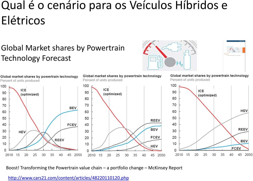 Transforming the Powertrain value chain a portfolio change