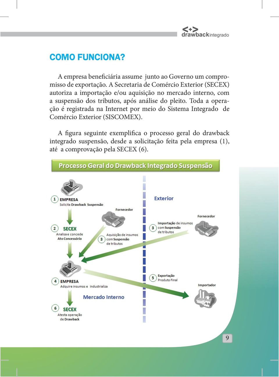 após análise do pleito. Toda a operação é registrada na Internet por meio do Sistema Integrado de Comércio Exterior (SISCOMEX).