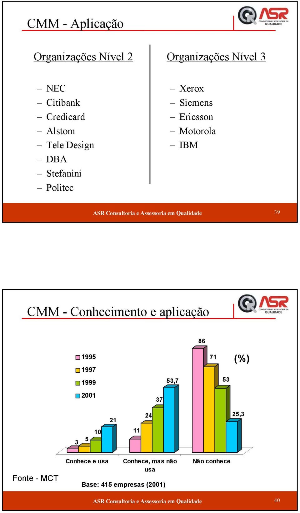 Conhecimento e aplicação 86 1995 1997 1999 53,7 71 53 (%) 2001 37 3 5 10 21 11 24 25,3 Fonte - MCT Conhece