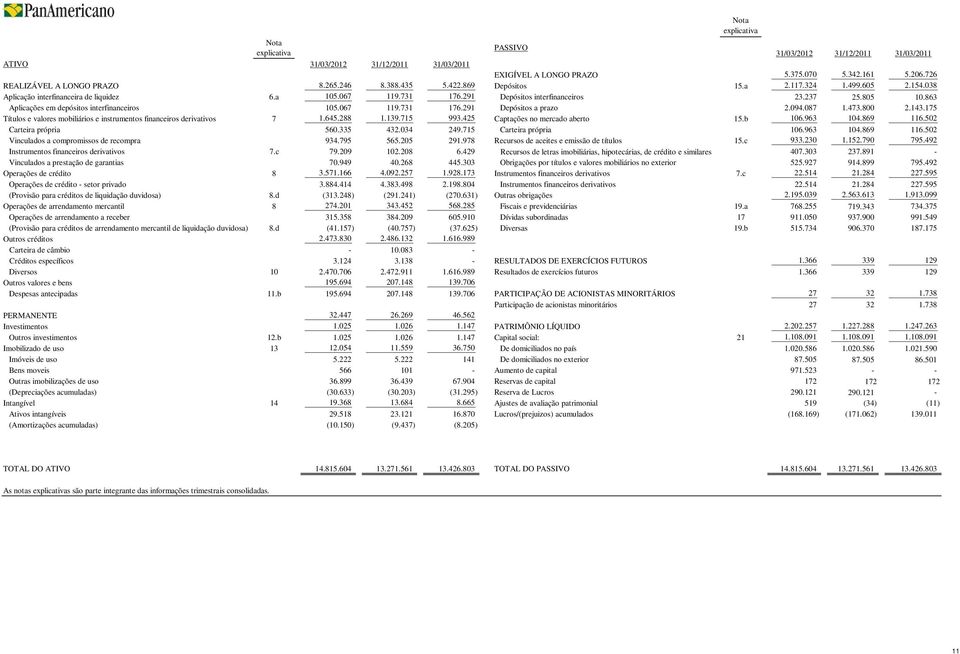 094.087 1.473.800 2.143.175 Títulos e valores mobiliários e instrumentos financeiros derivativos 7 1.645.288 1.139.715 993.425 Captações no mercado aberto 15.b 106.963 104.869 116.