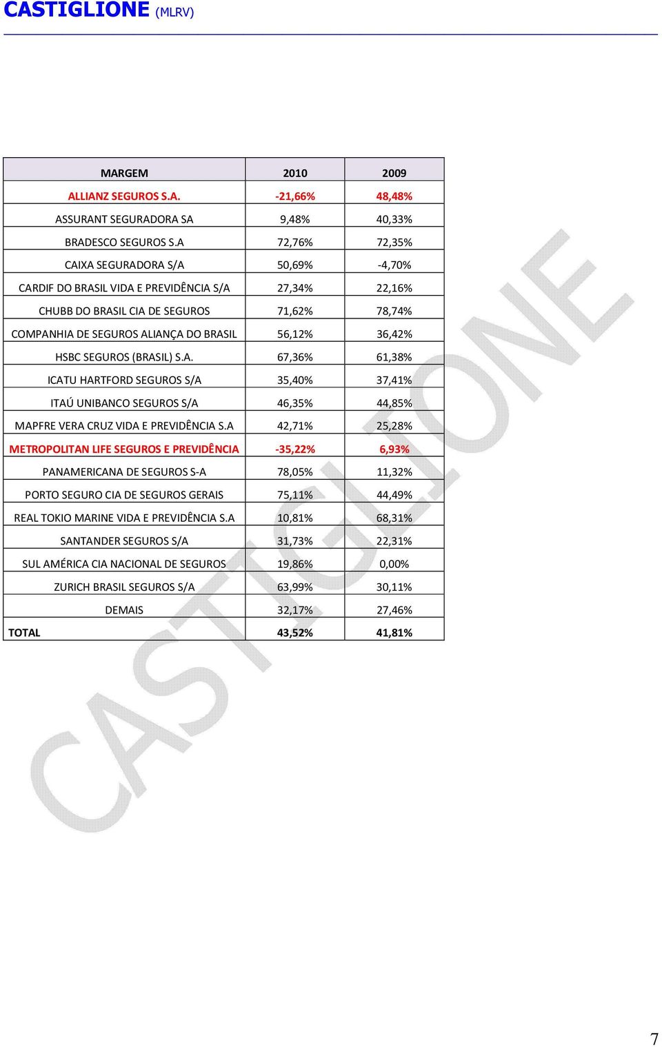 36,42% HSBC SEGUROS (BRASIL) S.A. 67,36% 61,38% ICATU HARTFORD SEGUROS S/A 35,40% 37,41% ITAÚ UNIBANCO SEGUROS S/A 46,35% 44,85% MAPFRE VERA CRUZ VIDA E PREVIDÊNCIA S.