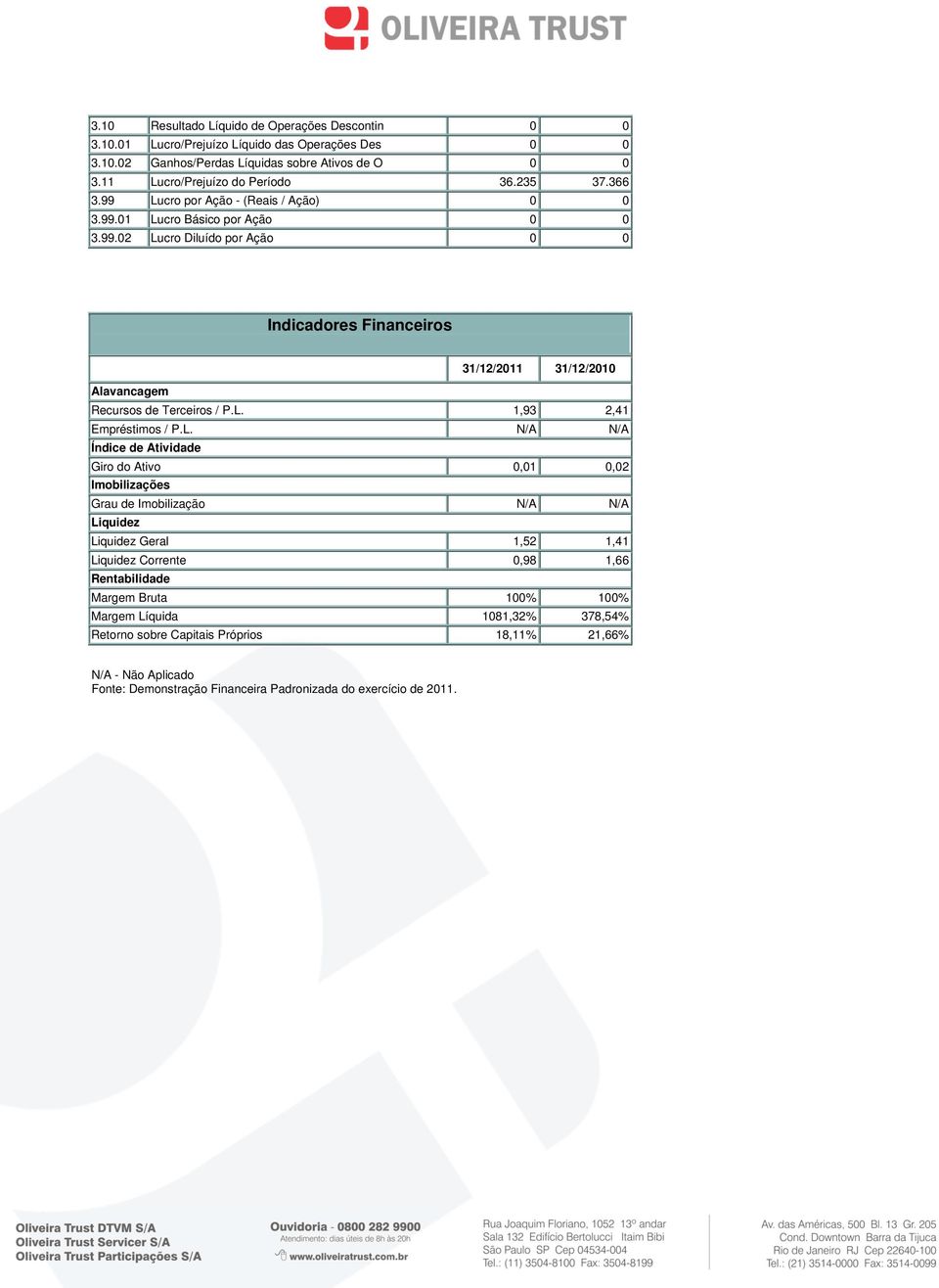 L. Empréstimos / P.L. 1,93 N/A 2,41 N/A Índice de Atividade Giro do Ativo 0,01 0,02 Imobilizações Grau de Imobilização N/A N/A Liquidez Liquidez Corrente Liquidez Geral 0,98 1,52 1,66 1,41