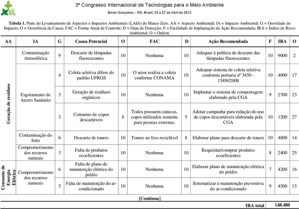 Recomendada; IRA = Índice de Risco Ambiental; O = Ordem.