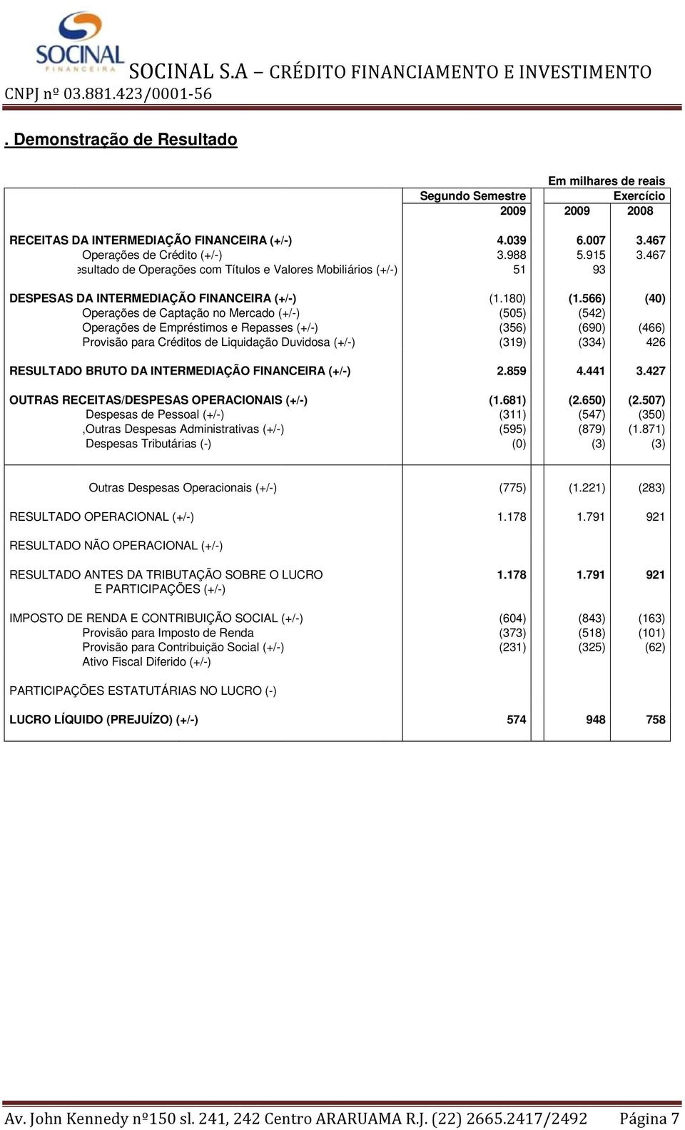 566) (40) Operações de Captação no Mercado (+/-) (505) (542) Operações de Empréstimos e Repasses (+/-) (356) (690) (466) Provisão para Créditos de Liquidação Duvidosa (+/-) (319) (334) 426 RESULTADO