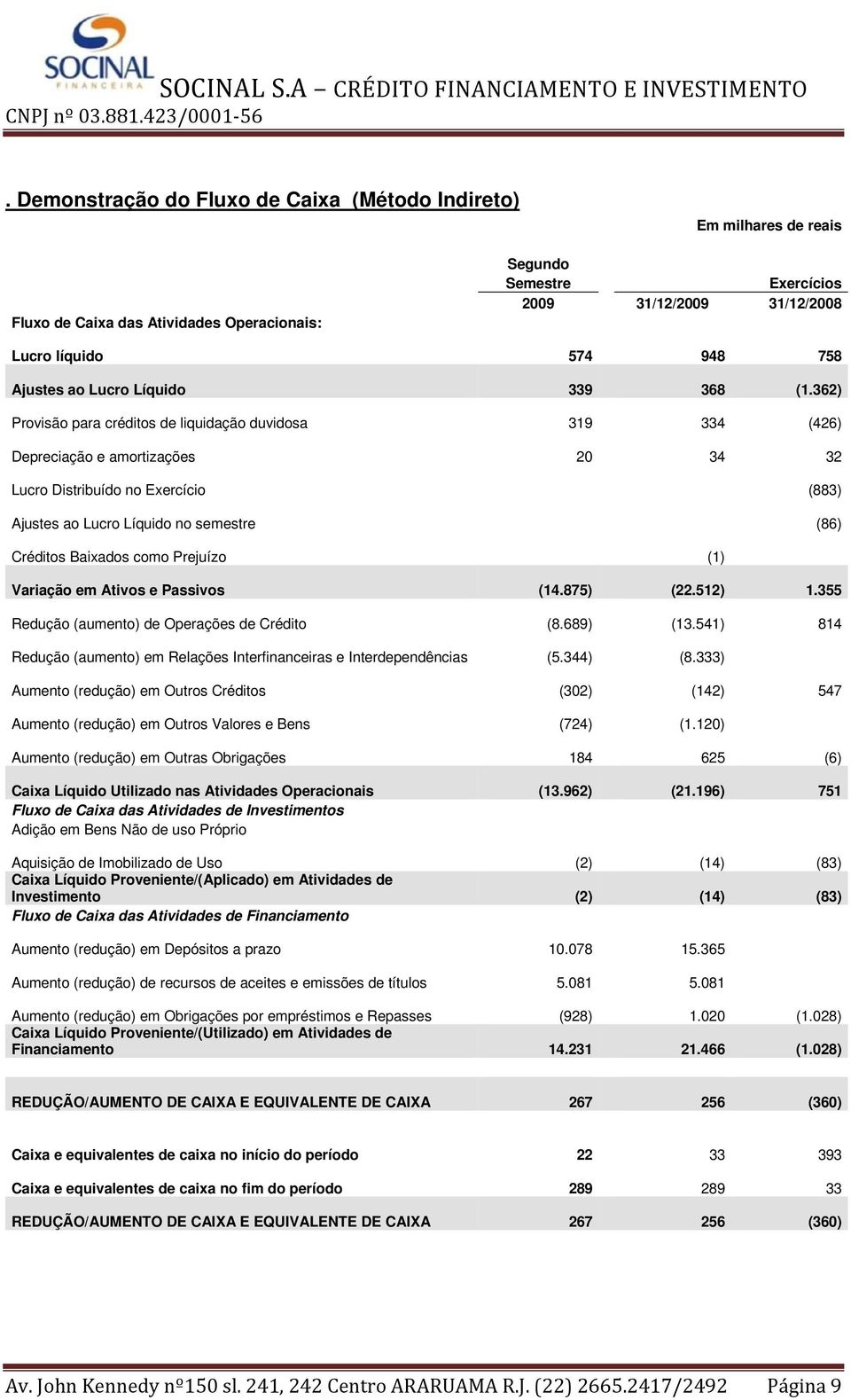 362) Provisão para créditos de liquidação duvidosa 319 334 (426) Depreciação e amortizações 20 34 32 Lucro Distribuído no Exercício (883) Ajustes ao Lucro Líquido no semestre (86) Créditos Baixados