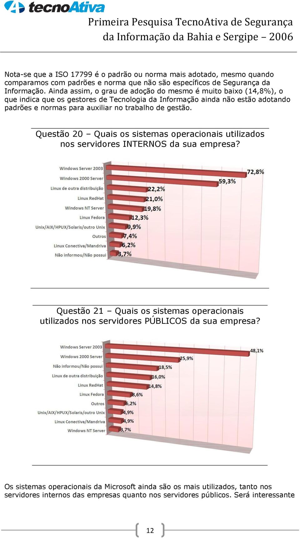 no trabalho de gestão. Questão 20 Quais os sistemas operacionais utilizados nos servidores INTERNOS da sua empresa?