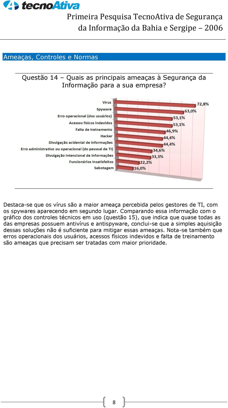 Comparando essa informação com o gráfico dos controles técnicos em uso (questão 15), que indica que quase todas as das empresas possuem antivírus e antispyware,