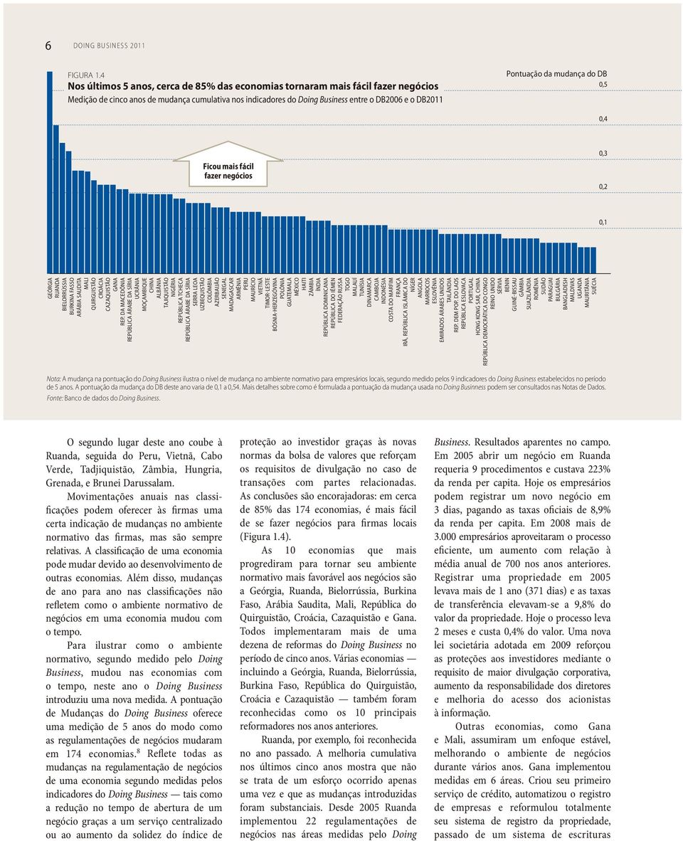 da mudança do DB 0,5 0,4 Ficou mais fácil fazer negócios 0,3 0,2 0,1 GEÓRGIA RUANDA BIELORRÚSSIA BURKINA FASSO ARÁBIA SAUDITA MALI QUIRGUISTÃO CROÁCIA CAZAQUISTÃO GANA REP.