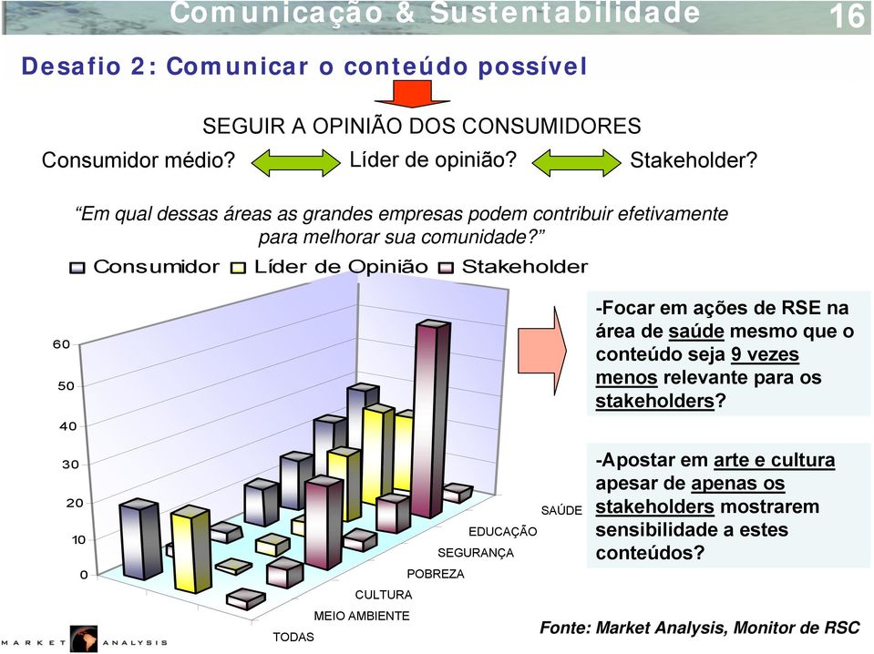 Consumidor Líder de Opinião Stakeholder 60 50 40 30 20 10 0 SAÚDE EDUCAÇÃO SEGURANÇA POBREZA CULTURA MEIO AMBIENTE TODAS -Focar em ações de RSE na