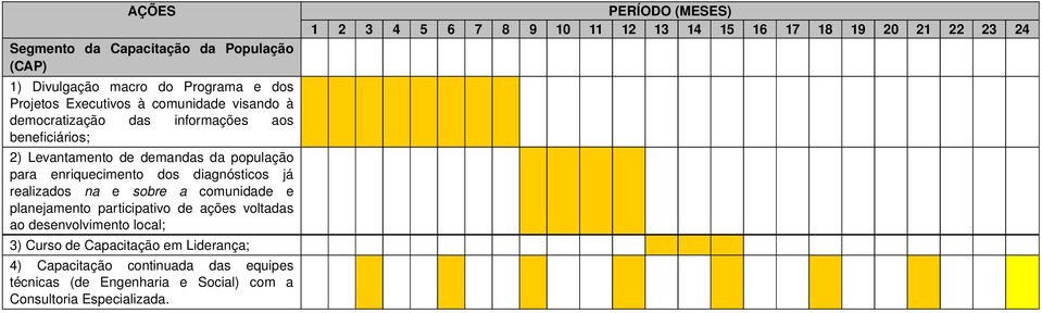 diagnósticos já realizados na e sobre a comunidade e planejamento participativo de ações voltadas ao desenvolvimento local; 3)