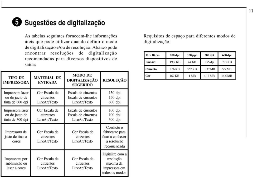 modos de digitalização: 10 x 10 cm 100 dpi 150 ppp 300 dpi 600 dpi LineArt 19,5 KB 44 KB 175 dpi 703 KB Cinzento 156 KB 352 KB 1,37 MB 5,5 MB Cor 469 KB 1 MB 4,12 MB 16,5 MB Impressora lazer ou de