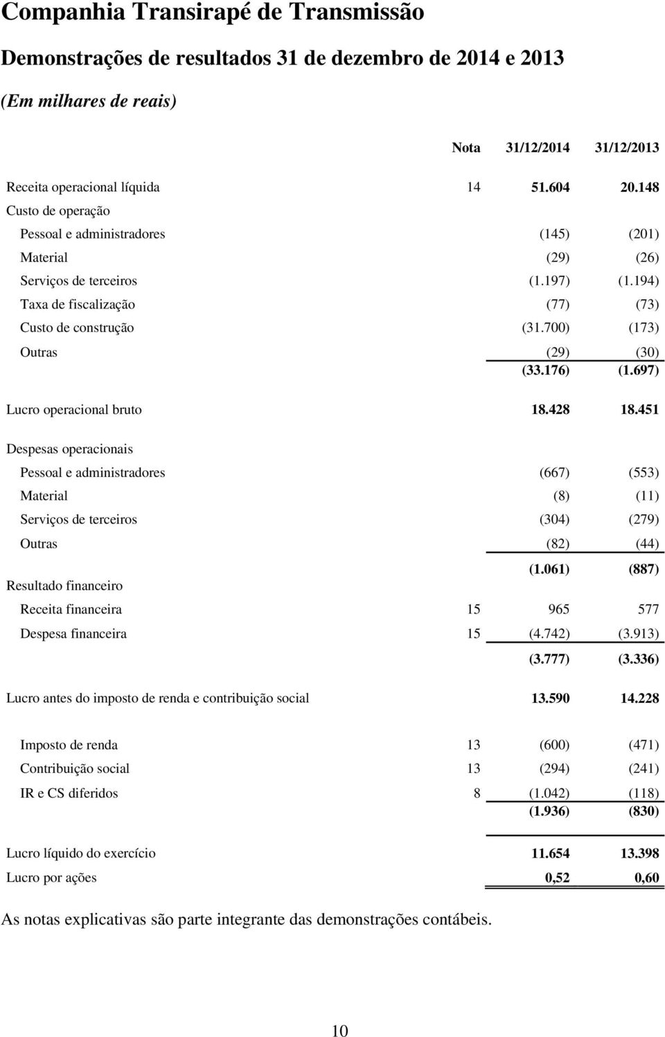 700) (173) Outras (29) (30) (33.176) (1.697) Lucro operacional bruto 18.428 18.