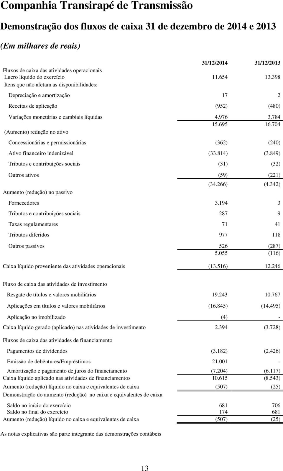 704 (Aumento) redução no ativo Concessionárias e permissionárias (362) (240) Ativo financeiro indenizável (33.814) (3.849) Tributos e contribuições sociais (31) (32) Outros ativos (59) (221) (34.