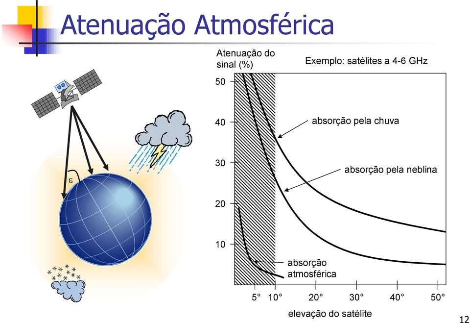 pela chuva 30 20 absorção pela neblina 10