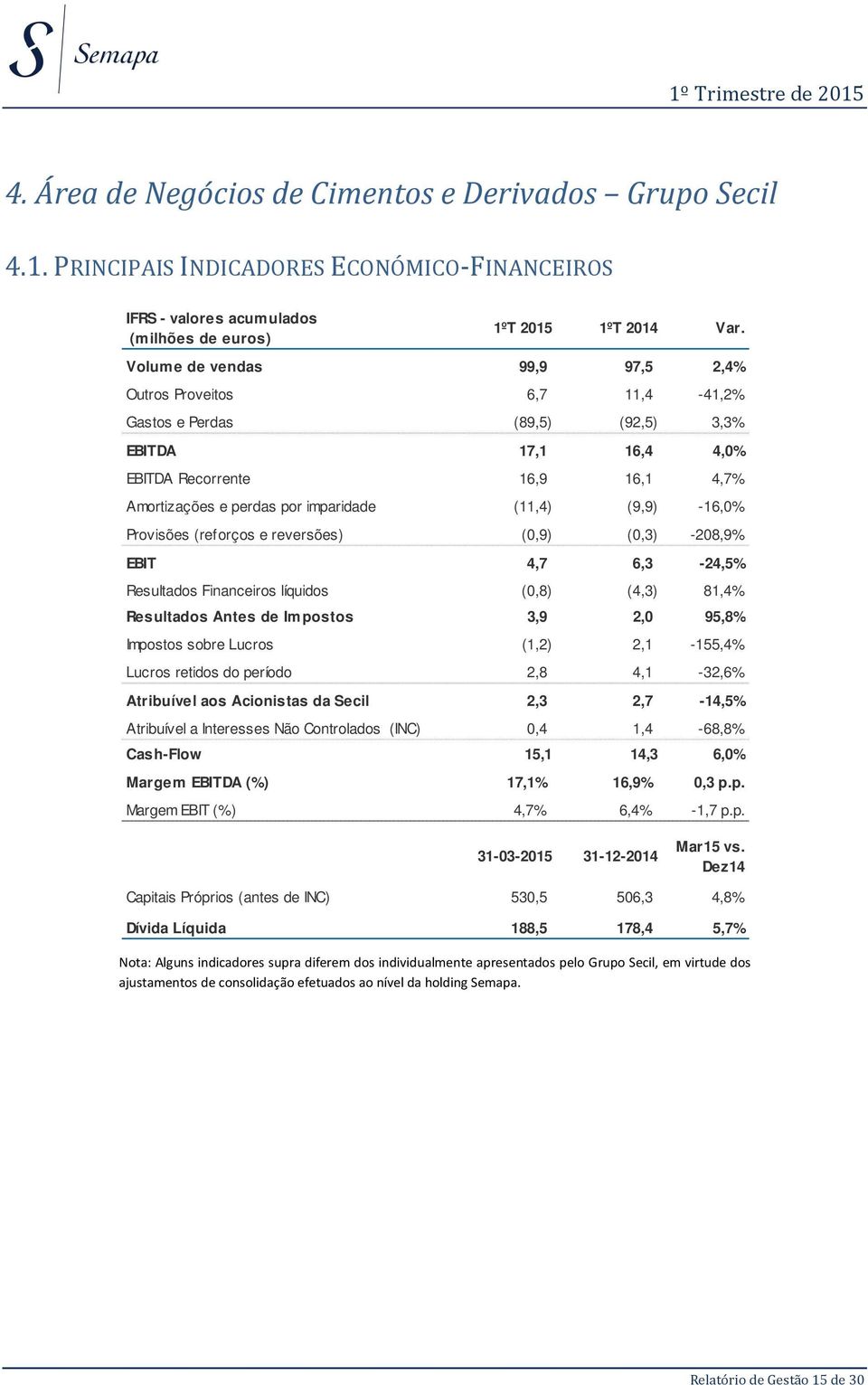 (9,9) -16,0% Provisões (reforços e reversões) (0,9) (0,3) -208,9% EBIT 4,7 6,3-24,5% Resultados Financeiros líquidos (0,8) (4,3) 81,4% Resultados Antes de Impostos 3,9 2,0 95,8% Impostos sobre Lucros