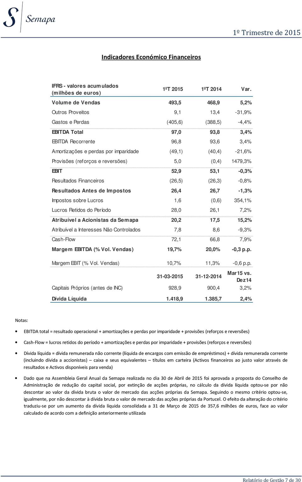 imparidade (49,1) (40,4) -21,6% Provisões (reforços e reversões) 5,0 (0,4) 1479,3% EBIT 52,9 53,1-0,3% Resultados Financeiros (26,5) (26,3) -0,8% Resultados Antes de Impostos 26,4 26,7-1,3% Impostos