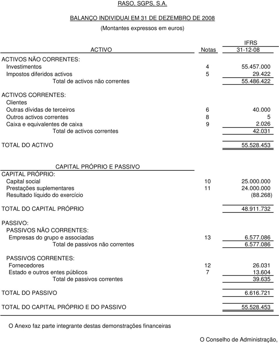 000 Outros activos correntes 8 5 Caixa e equivalentes de caixa 9 2.026 Total de activos correntes 42.031 TOTAL DO ACTIVO 55.528.453 CAPITAL PRÓPRIO E PASSIVO CAPITAL PRÓPRIO: Capital social 10 25.000.000 Prestações suplementares 11 24.