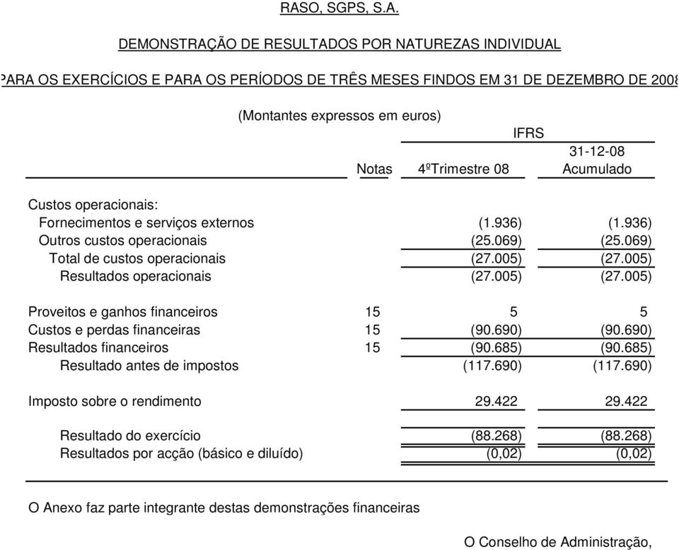 005) Resultados operacionais (27.005) (27.005) Proveitos e ganhos financeiros 15 5 5 Custos e perdas financeiras 15 (90.690) (90.690) Resultados financeiros 15 (90.685) (90.