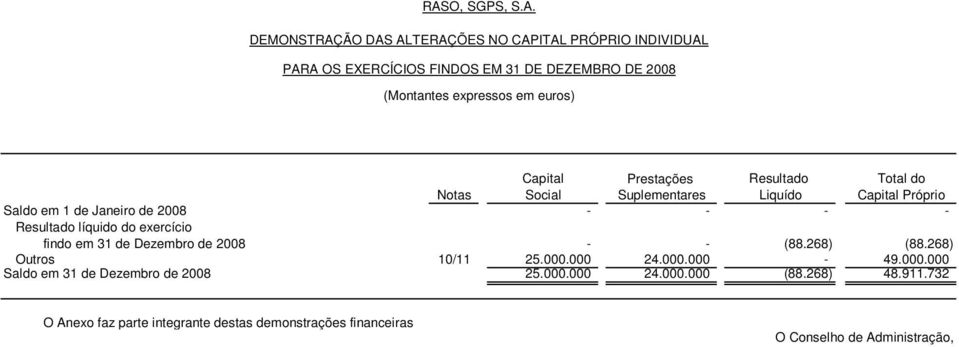 - Resultado líquido do exercício findo em 31 de Dezembro de 2008 - - (88.268) (88.268) Outros 10/11 25.000.