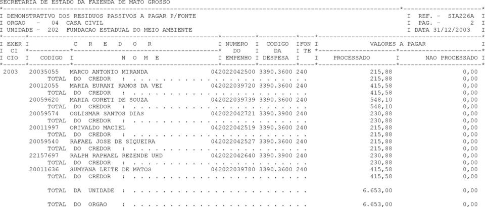 ....................... 548,10 0,00 20059574 OGLISMAR SANTOS DIAS 042022042721 3390.3900 240 230,88 0,00 TOTAL DO CREDOR :........................ 230,88 0,00 20011997 ORIVALDO MACIEL 042022042519 3390.