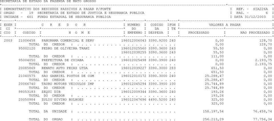 ....................... 111,00 0,00 95004050 PREFEITURA DE CUIABA 196012025498 3390.3900 240 0,00 2.193,75 TOTAL DO CREDOR :........................ 0,00 2.193,75 20085869 RENATO AUTO PECAS LTDA 196012039227 3390.