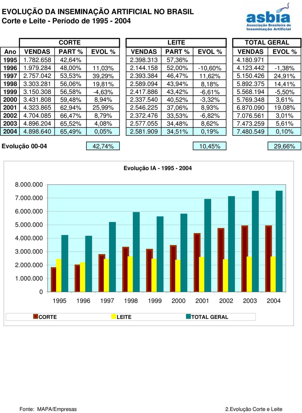 375 14,41% 1999 3.15.38 56,58% -4,63% 2.417.886 43,42% -6,61% 5.568.194-5,5% 2 3.431.88 59,48% 8,94% 2.337.54 4,52% -3,32% 5.769.348 3,61% 21 4.323.865 62,94% 25,99% 2.546.225 37,6% 8,93% 6.87.