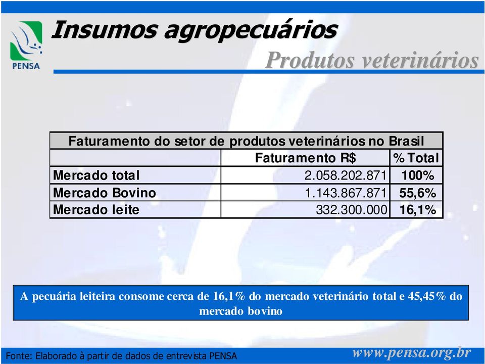 871 100% Mercado Bovino 1.143.867.871 55,6% Mercado leite 332.300.