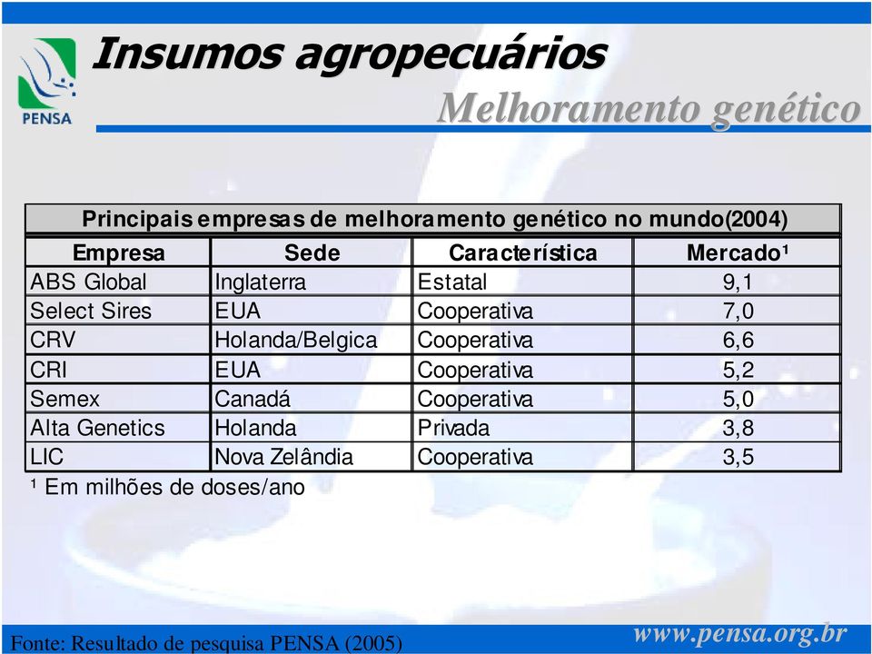 Holanda/Belgica Cooperativa 6,6 CRI EUA Cooperativa 5,2 Semex Canadá Cooperativa 5,0 Alta Genetics