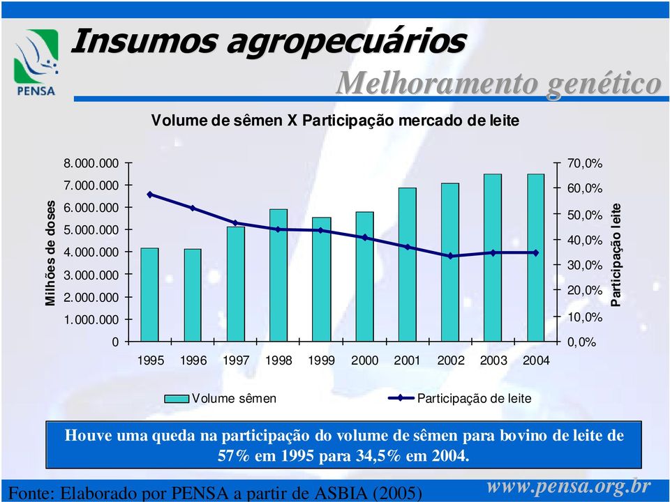 40,0% 30,0% 20,0% 10,0% 0,0% Participação leite Volume sêmen Participação de leite Houve uma queda na participação do