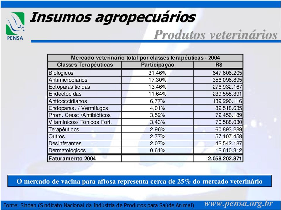 / Vermífugos 4,01% 82.518.635 Prom. Cresc./Antibióticos 3,52% 72.456.189 Vitamínicos/ Tônicos Fort. 3,43% 70.588.030 Terapêuticos 2,96% 60.893.