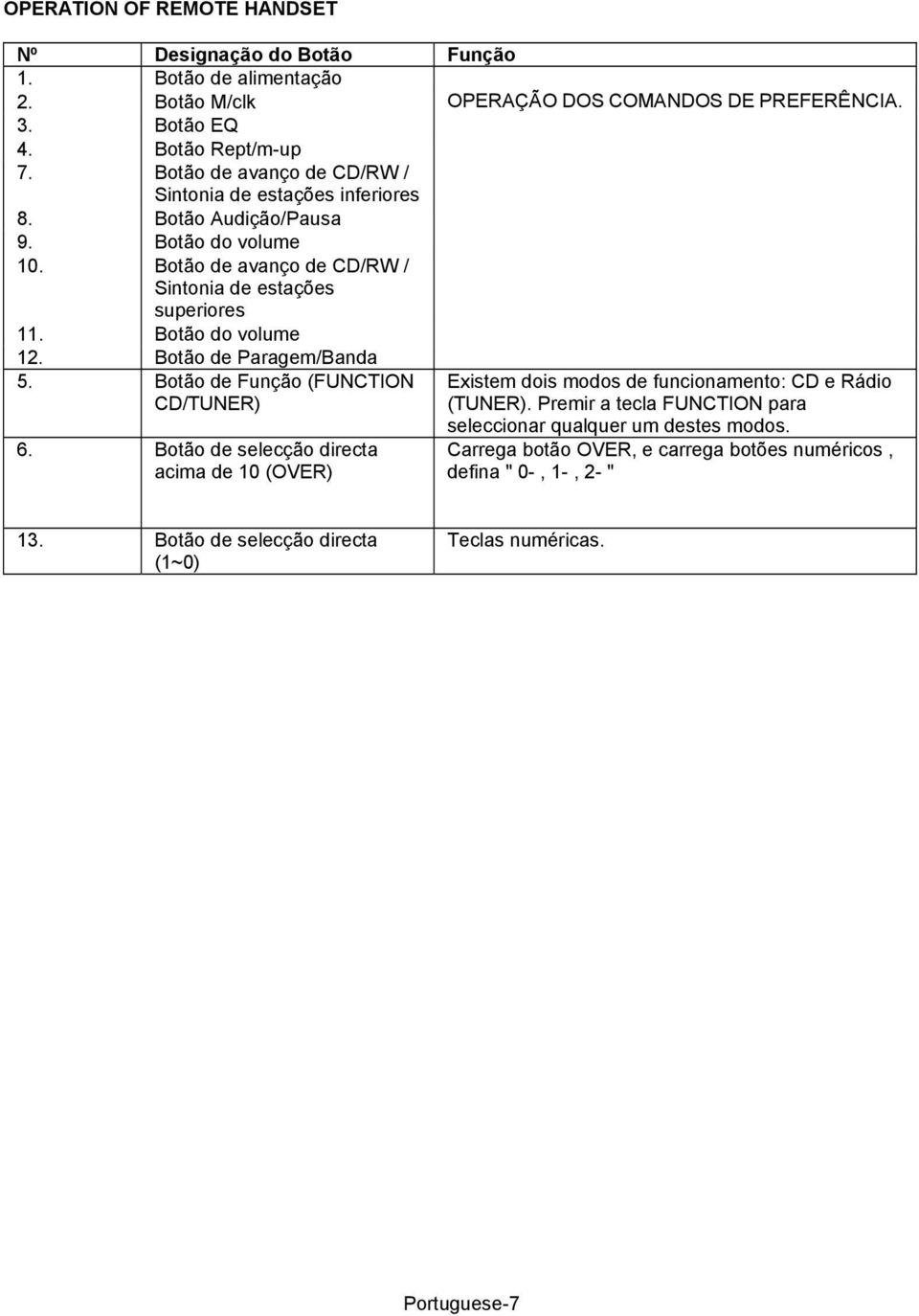 Botão do volume 12. Botão de Paragem/Banda 5. Botão de Função (FUNCTION CD/TUNER) Existem dois modos de funcionamento: CD e Rádio (TUNER). Premir a tecla FUNCTION para 6.